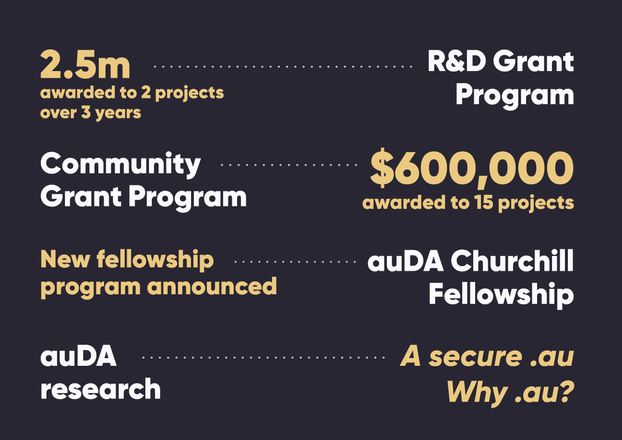 An infographic showing key auDA Innovation achievements in the 2024-25 financial year. It shows that in 2024-25 auDA’s R&D Grant Program awarded $2.5 million to two projects over three years; auDA’s Community Grant Program awarded $600,000 across 15 projects; a new fellowship program, the auDA Churchill Fellowship, was announced; and auDA produced the A secure .au and Why .au? research reports.