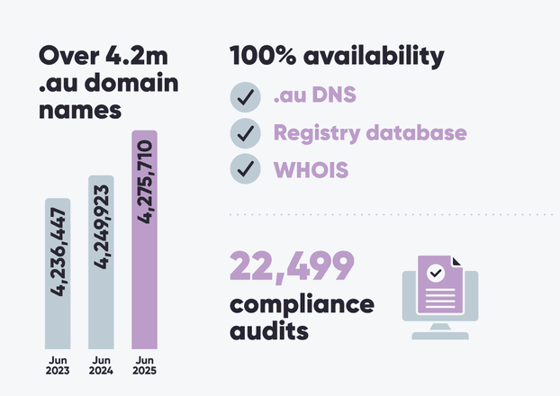 An infographic showing key auDA trust metrics in the 2024-25 financial year. It uses a bar chart to show, as of June 2025, auDA manages 4,275,710 million .au domain names, up from 4,249,932 in June 2024, and 4,236,447 in June 2023. The infographic also shows there was 100 per cent availability of the .au DNS, Registry database and WHOIS service in the financial year 2024-25. The final information shown in the infographic is that auDA completed 22,499 compliance audits in 2024-25.