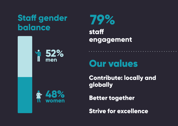 An infographic showing key auDA people achievements in the 2024-25 financial year. Using a column chart it shows that auDA’s staff gender diversity was 52 per cent men and 48 per cent women as of June 2025. It also shows that auDA staff engagement was 79% and that auDA’s values are ‘Contribute: locally and globally’, ‘Better together’, and ‘Strive for excellence’.