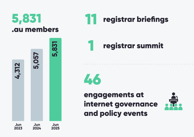 An infographic showing key auDA multi-stakeholder engagement achievements in the 2024-25 financial year. It shows that auDA reached 5,831 .au members at the end of June 2025 and uses a column chart to show the growth in the membership program from 4,312 at the end of June 2023, to 5,057 at the end of June 2024, to 5,831 at the end of June 2025. The infographic also shows auDA held 11 registrar briefings and one registrar summit in 2024-25, as well as engaged in 46 internet governance and policy events.